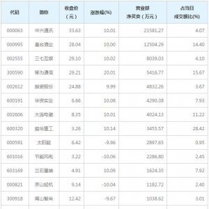 营业部最青睐个股曝光 中兴通讯等2股净买入超亿元（12月29日） ...