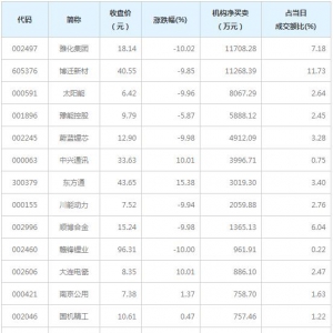 A股龙虎榜揭秘 机构最青睐雅化集团等16股（12月29日）