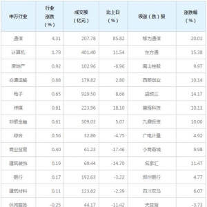 今日各行业表现 有色金属行业跌幅最大（12月29日）