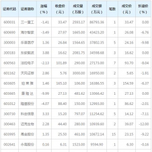 22只个股大宗交易超5000万元（12月29日）