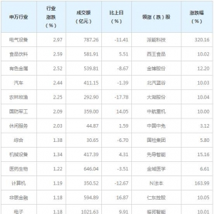 今日各行业表现 电气设备行业涨幅最大（12月30日）