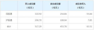 北上资金今日净买入63.51亿元（12月30日）