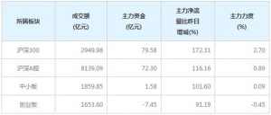 今日80亿主力资金净流入沪深300个股（12月30日）
