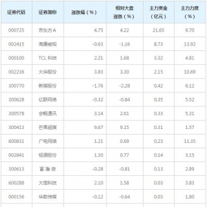 31亿主力资金近三日杀入超高清视频概念股（12月30日）