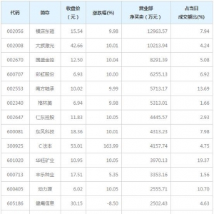 营业部最青睐个股曝光 横店东磁等2股净买入超亿元（12月30日） ...