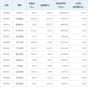 龙虎榜追踪 机构抢筹三友化工等14股（12月30日）