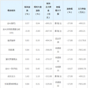 主力资金近三日大量撤出这些概念股（12月30日）