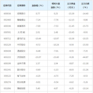 728亿主力资金近三日撤出全A(等权)概念股（12月30日）