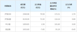 今日80亿主力资金净流入沪深300个股（12月30日）
