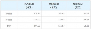 北上资金今日净买入28.66亿元（12月31日）
