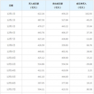 北向资金本月净买入570.26亿元（12月31日）