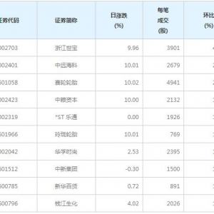 169股每笔成交量增超50%（12月31日）