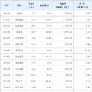 营业部最青睐个股曝光 太阳能等4股净买入超亿元（12月31日） ...
