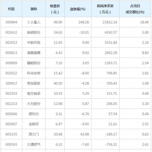 龙虎榜追踪 机构抢筹朗姿股份等11股（12月31日）