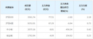 今日78亿主力资金净流入沪深300个股（12月31日）