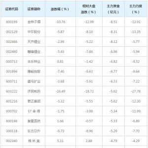 392亿主力资金近三日撤出全A(非陆股通重仓前100)概念股（12月31日） ...