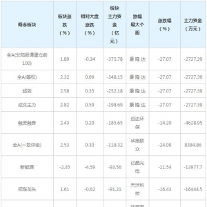 主力资金近三日大量撤出这些概念股（12月31日）