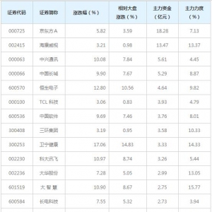 科技龙头概念股近三日受57亿主力资金追捧（12月31日）