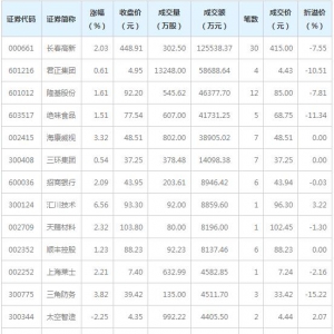 10只个股大宗交易超5000万元（12月31日）