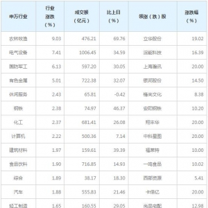 今日各行业表现 农林牧渔行业涨幅最大（1月4日）