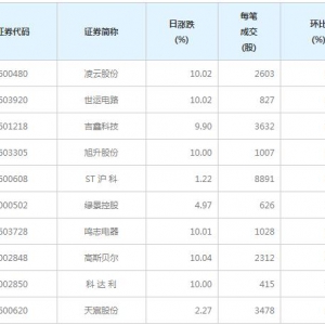 130股每笔成交量增超50%（1月4日）