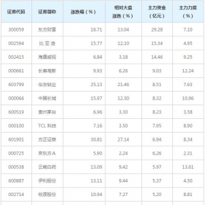 123亿主力资金近三日杀入MSCI中国概念概念股（1月4日）