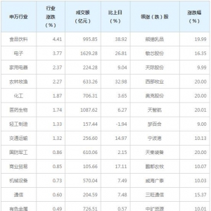 今日各行业表现 食品饮料行业涨幅最大（1月5日）