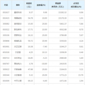 营业部最青睐个股曝光 露笑科技等2股净买入超亿元（1月5日） ...