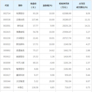 龙虎榜追踪 机构抢筹牧原股份等18股（1月5日）