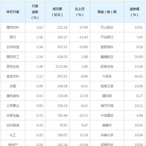 今日各行业表现 建筑材料行业涨幅最大（1月6日）