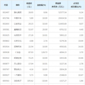 营业部最青睐个股曝光 雅化集团等3股净买入超亿元（1月6日） ...