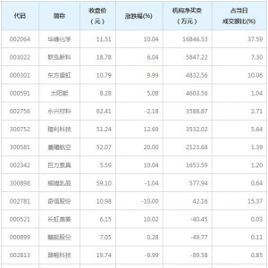 A股龙虎榜揭秘 机构最青睐华峰化学等10股（1月6日）