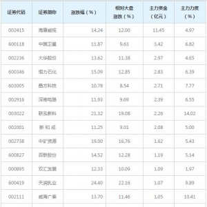 36亿主力资金近三日杀入首板概念股（1月6日）