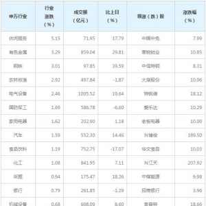 今日各行业表现 休闲服务行业涨幅最大（1月7日）
