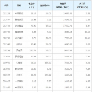 营业部最青睐个股曝光 3股净买入超亿元（1月7日）