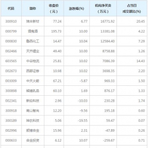 龙虎榜追踪 机构抢筹瑞丰新材等11股（1月7日）