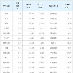 今日各行业表现 休闲服务行业跌幅最大（1月8日）