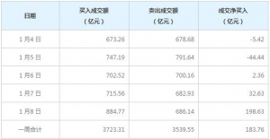 北向资金本周净买入183.76亿元（1月8日）