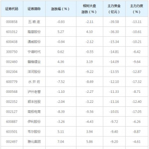 1323亿主力资金近三日撤出全A(等权)概念股（1月8日）