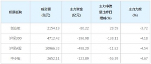 今日204亿主力资金净流出中小创个股（1月8日）