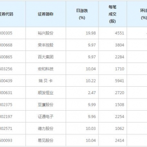 53股每笔成交量增超50%（1月8日）