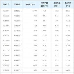 31亿主力资金近三日杀入银行(一致评级)概念股（1月8日）