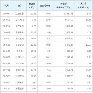 营业部最青睐个股曝光 浪潮信息等6股净买入超5000万（1月8日） ...