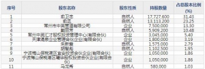 中英科技（股票代码300936）1月11日上市申购指南