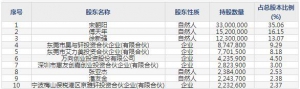 三友联众（股票代码300932）1月13日上市申购指南