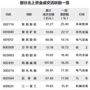 北上资金上周加仓农林牧渔等21个行业 成交活跃股一览（1月11日） ...