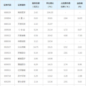 融资客最看好个股一览（1月11日）