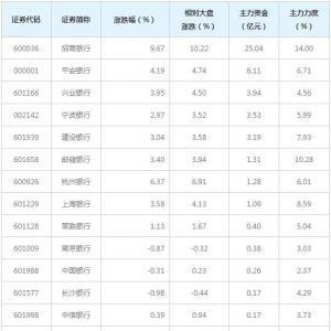 银行(一致评级)概念股近三日最受主力资金青睐（1月11日）