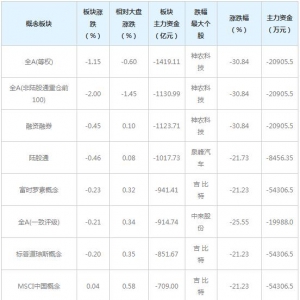 主力资金近三日大量撤出这些概念股（1月11日）
