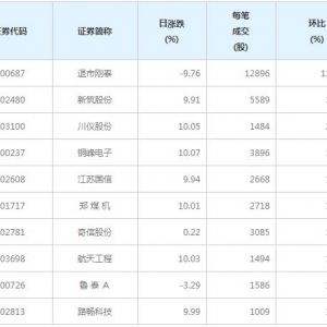 116股每笔成交量增超50%（1月11日）